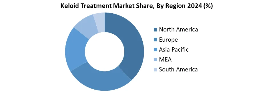 Keloid Treatment by region