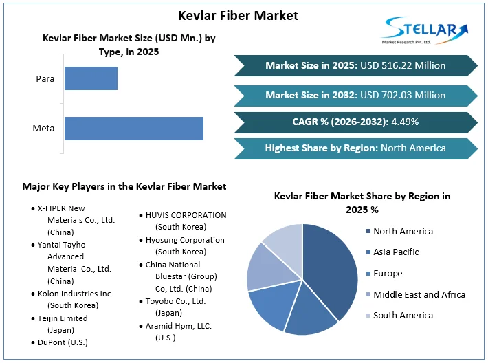 Kevlar Fiber Market Overview