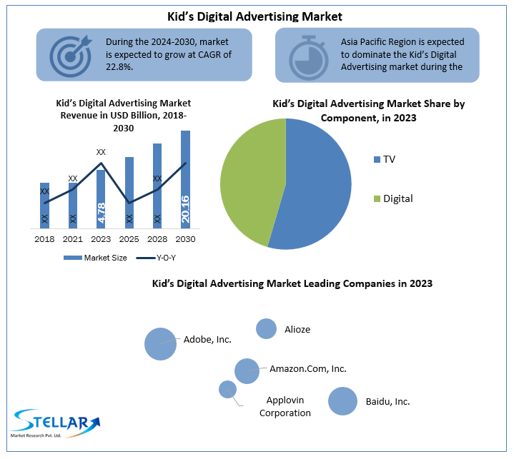Kid’s Digital Advertising Market