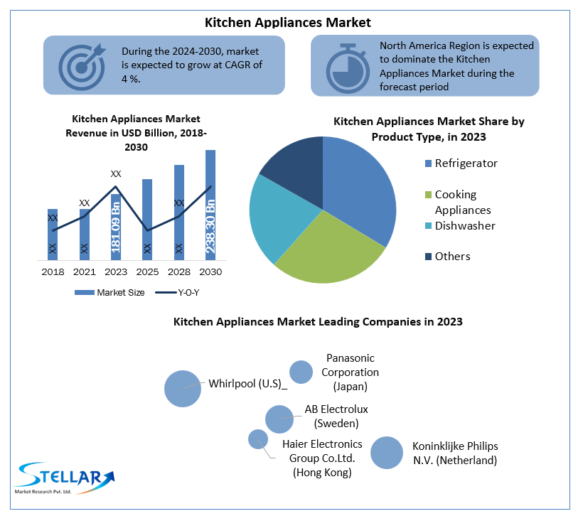 Small Kitchen Appliances Market Dynamics 2023: A Global Analysis of Trends,  Challenges, and Opportunities by 2030