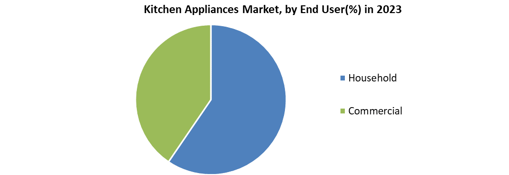 Kitchen Appliances Market