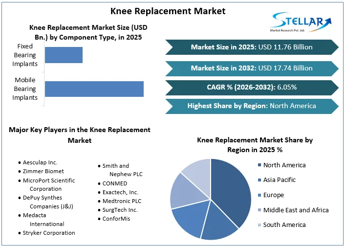 Knee Replacement Market overview