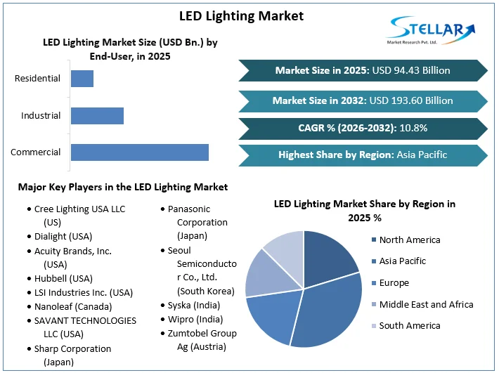 LED Lighting Market overview