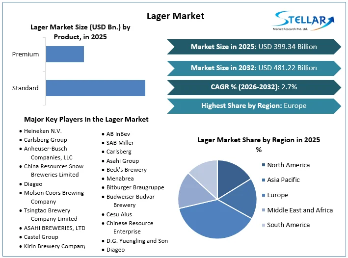 Lager Market Overview