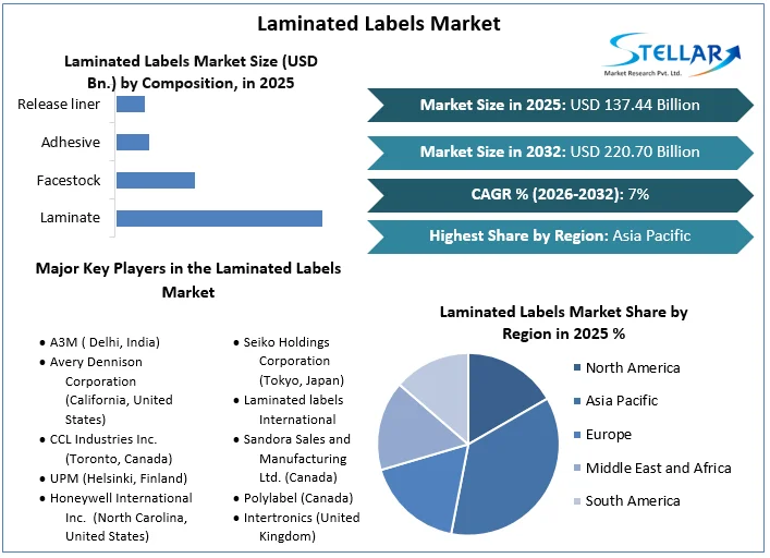 Laminated Labels Market overview