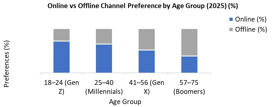 Laptop Market by agegroup