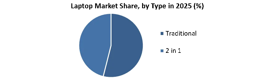 Laptop Market by type