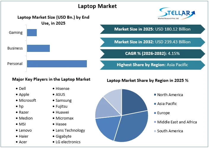 Laptop Market stats