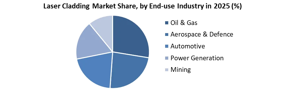 Laser Cladding Market share by end user industry