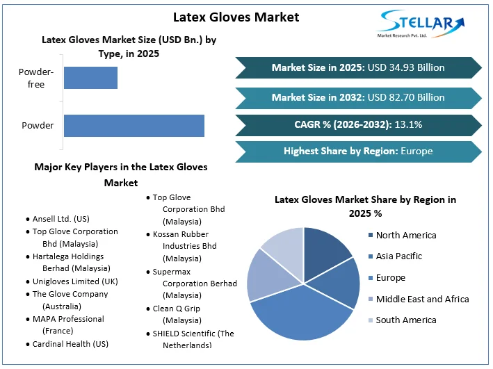 Latex Gloves Market overview