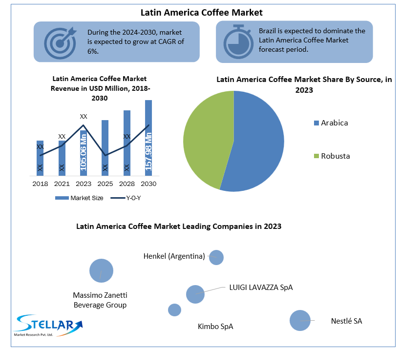 Latin America Coffee Market