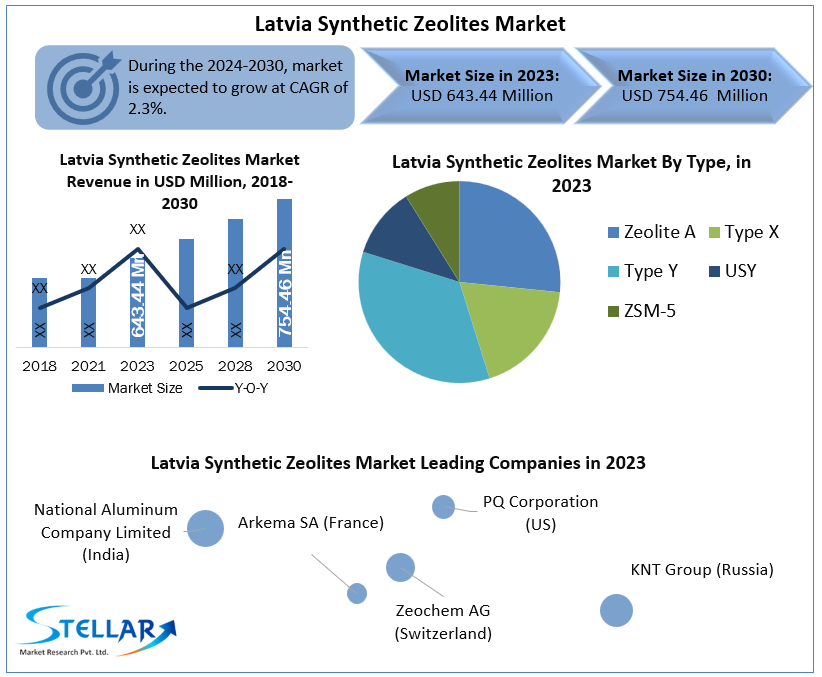 Latvia Synthetic Zeolites Market 