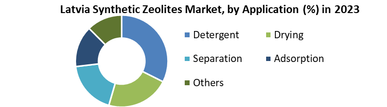 Latvia Synthetic Zeolites Market