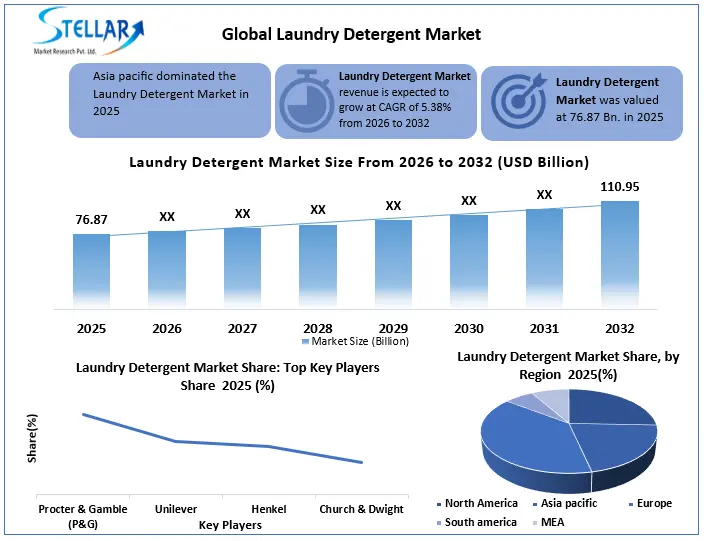 Laundry Detergent Overview