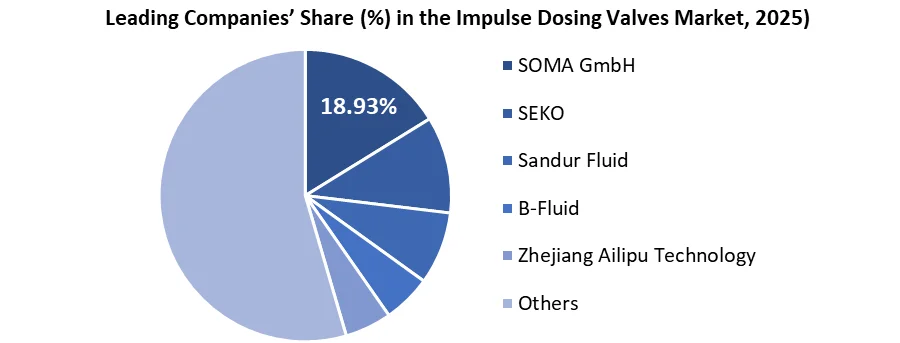 Leading companies share