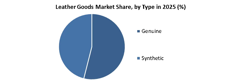 Leather Goods Market share by type