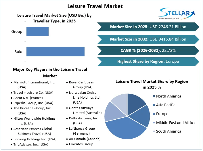 Leisure Travel Market  Overview