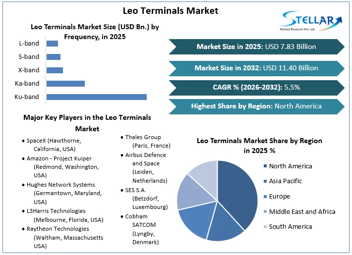Leo Terminals Market Overview