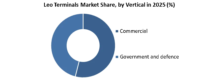 Leo Terminals Market share by vertical