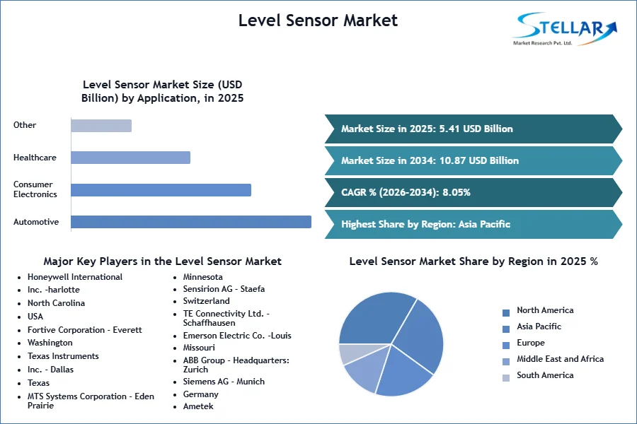 Level Sensor Market SMR Snapshot 