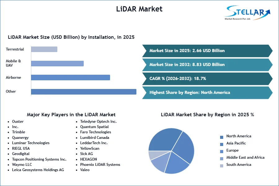 LiDAR Market