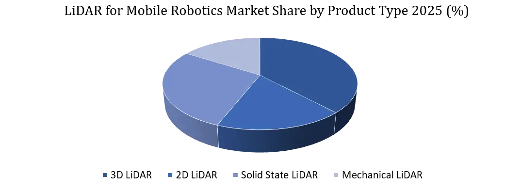 LiDAR for Mobile Robotics Market By Product