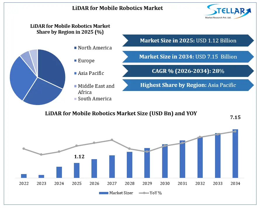 LiDAR for Mobile Robotics Market Growth