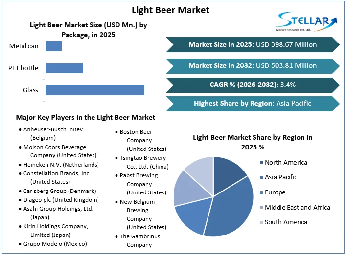 Light Beer Market Overview