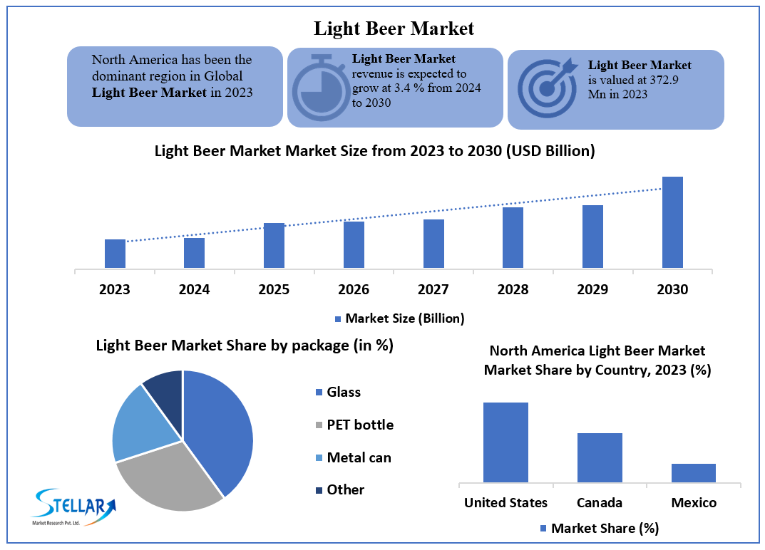 Light Beer Market