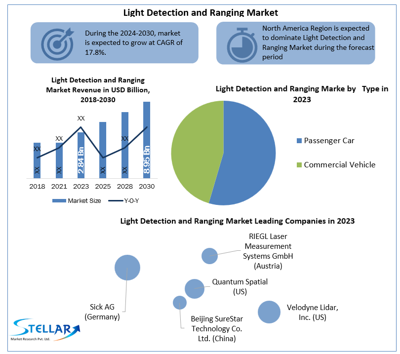 Light Detection and Ranging Market
