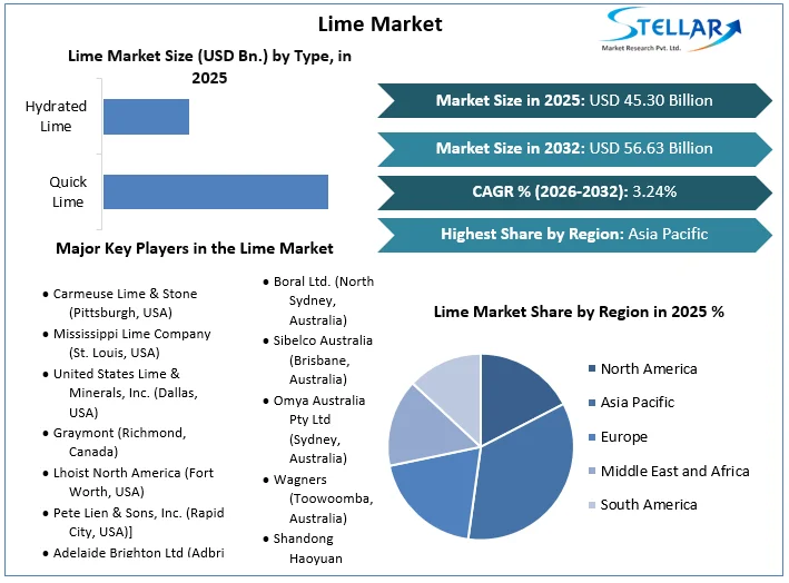 Lime Market overview