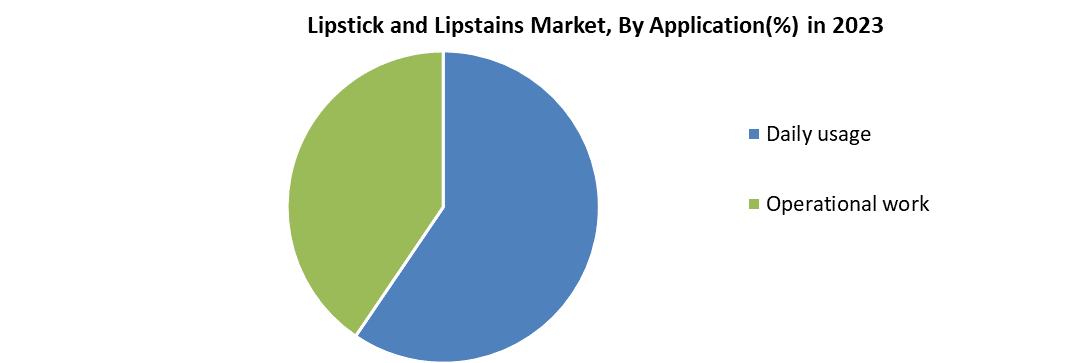 Lipstick and Lipstains Market