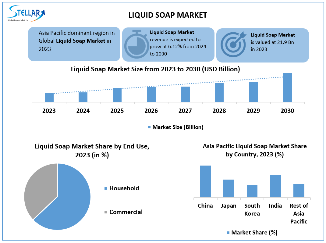 Liquid Soap Market