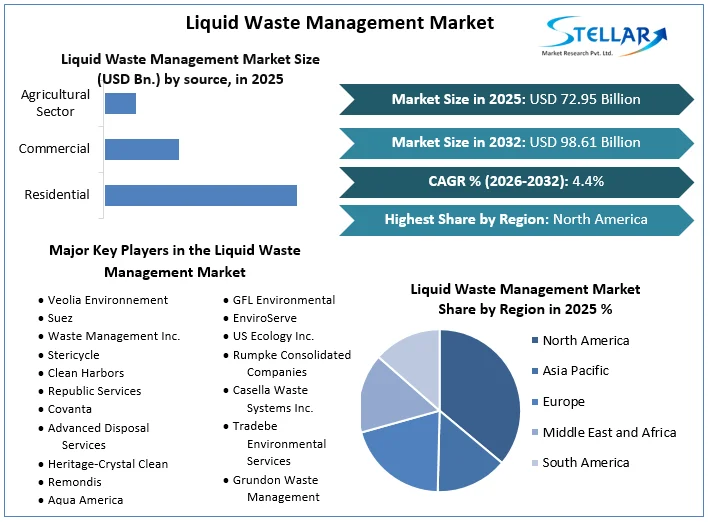 Liquid Waste Management Market overview