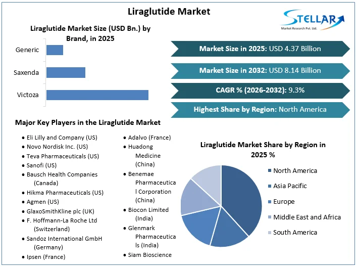 Liraglutide Market Overview