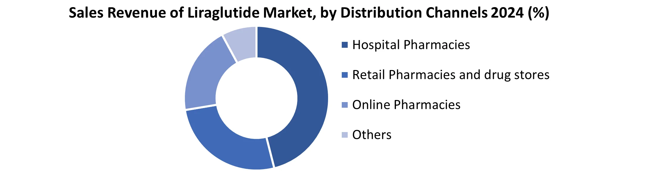 Liraglutide Market by Distribution Channel