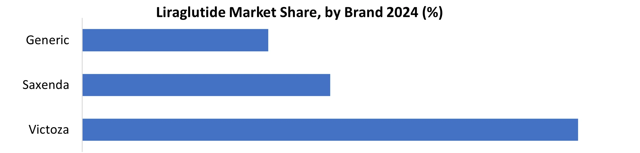 Liraglutide Market share by Brand