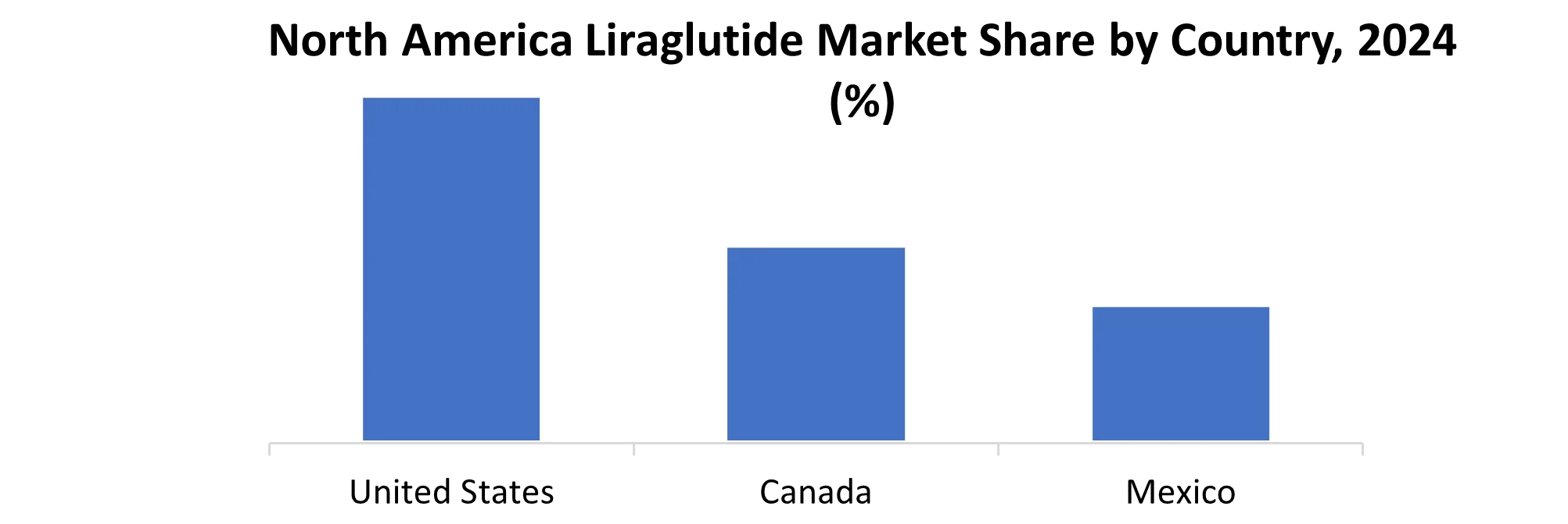 Liraglutide Market share by Country