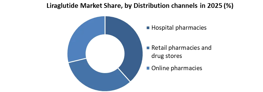 Liraglutide Market share by distribution channel