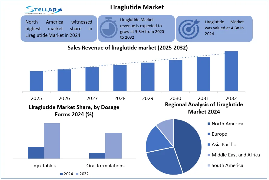 Liraglutide Market snapshot