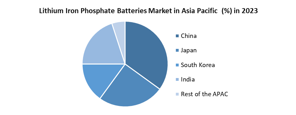 Lithium Iron Phosphate Batteries Market2