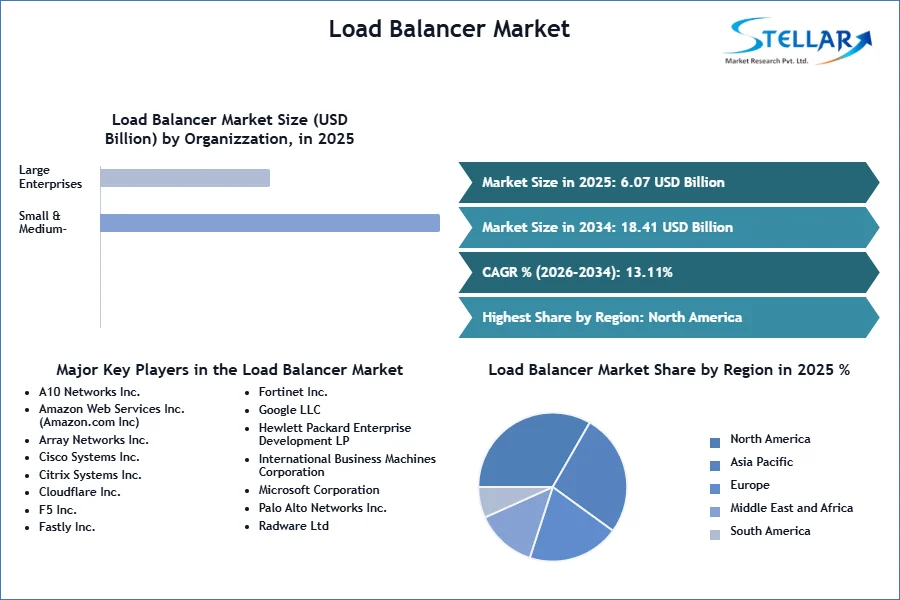 Load Balancer Market SMR Snapshot