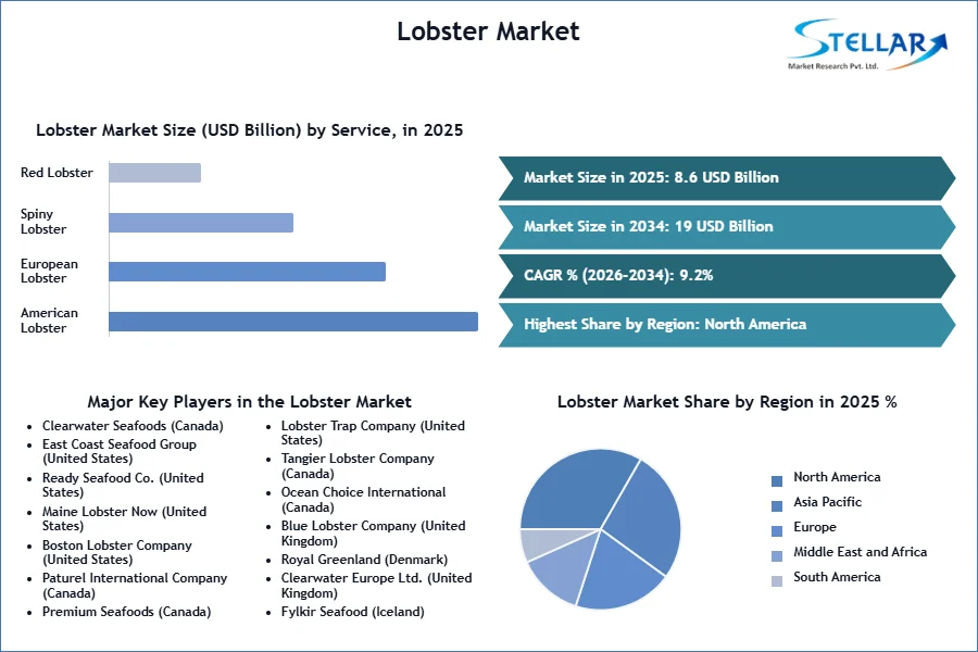 Lobster Market SMR Snapshot