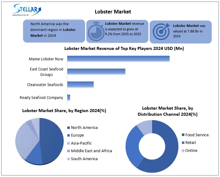 Labstor Market Snapshot