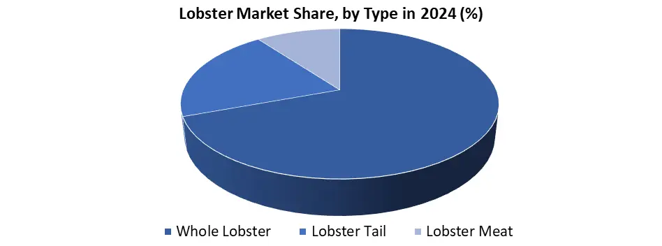 Lobster share by Type