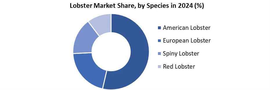 Lobster share by species