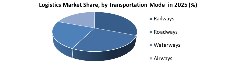 Logistics Market share by transportation mode