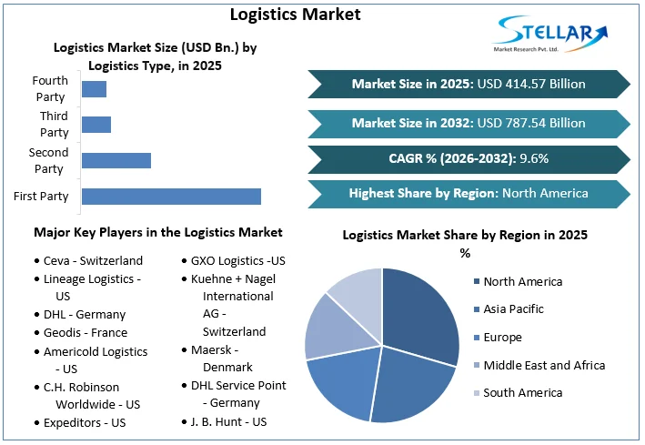 Logistics Market stats