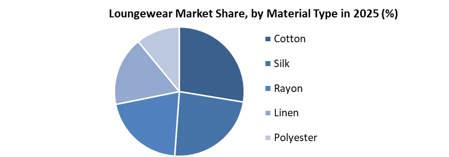 Loungewear Market share by material type