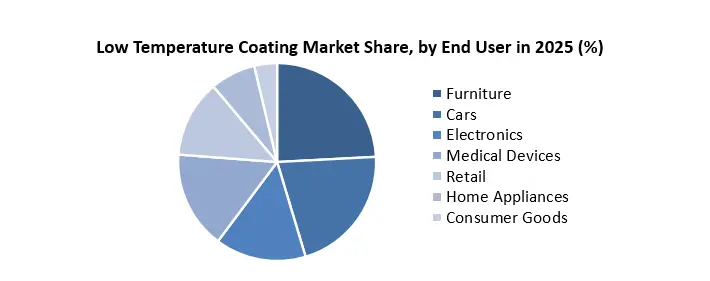 Low Temperature Coating Market Size